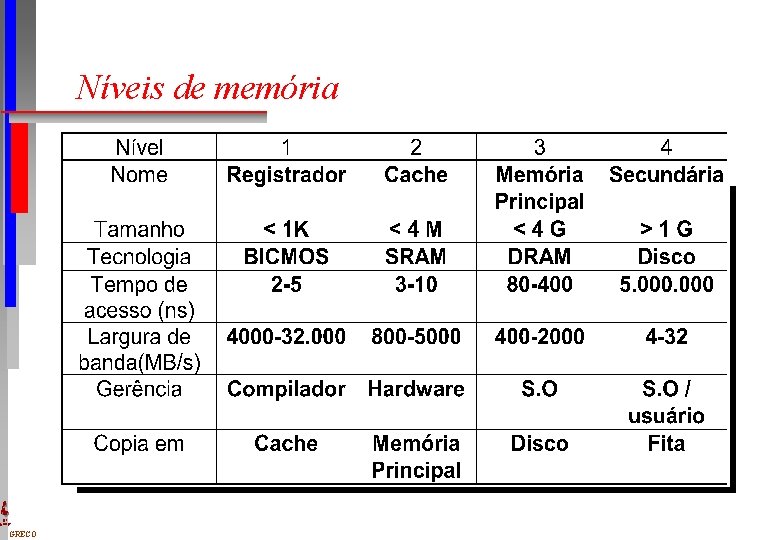Níveis de memória DI UFPE GRECO 