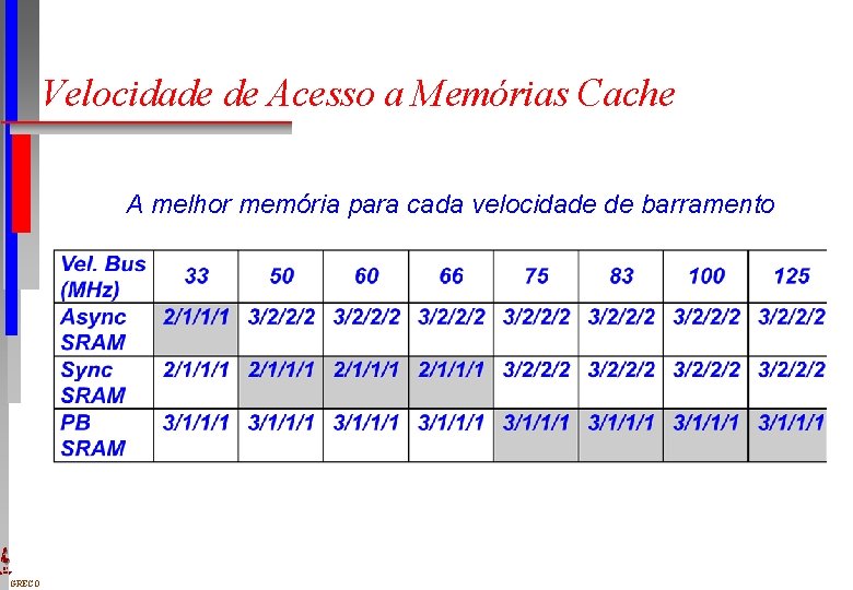 Velocidade de Acesso a Memórias Cache A melhor memória para cada velocidade de barramento