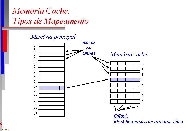 Memória Cache: Tipos de Mapeamento Memória principal 0 1 2 3 4 5 6