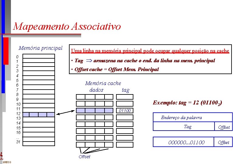 Mapeamento Associativo Memória principal 0 1 2 3 4 5 6 7 8 9