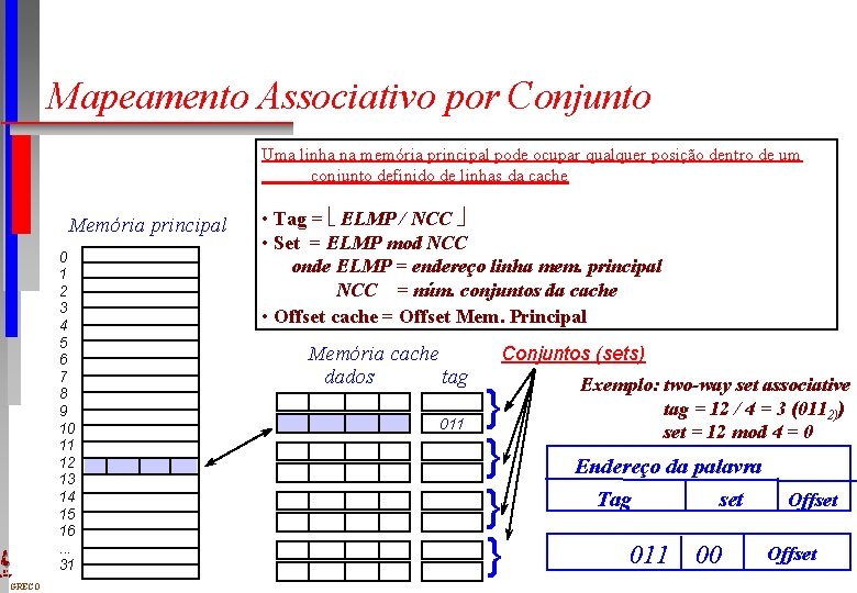 Mapeamento Associativo por Conjunto Uma linha na memória principal pode ocupar qualquer posição dentro