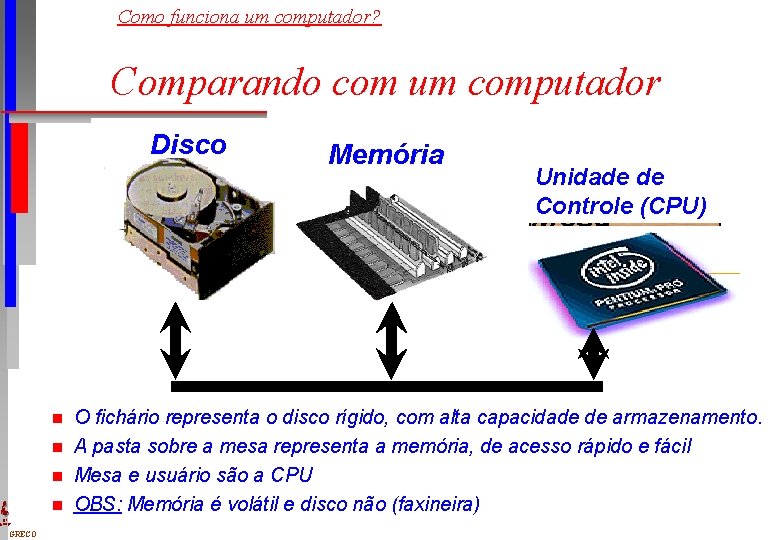 Como funciona um computador? Comparando com um computador Fichário Disco Memória 2 3 1