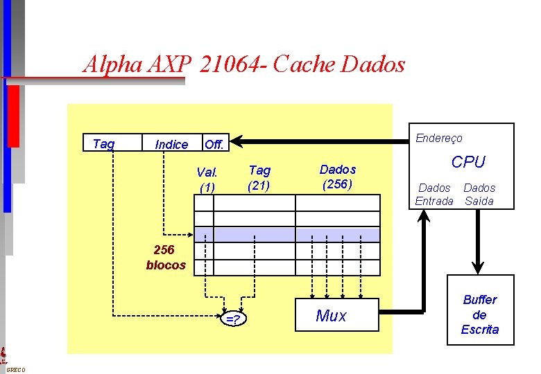 Alpha AXP 21064 - Cache Dados Tag Indice Endereço Off. Tag (21) Val. (1)