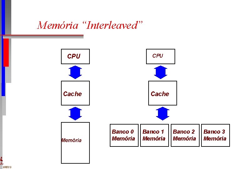 Memória “Interleaved” CPU Cache Memória DI UFPE GRECO Cache Banco 0 Memória Banco 1