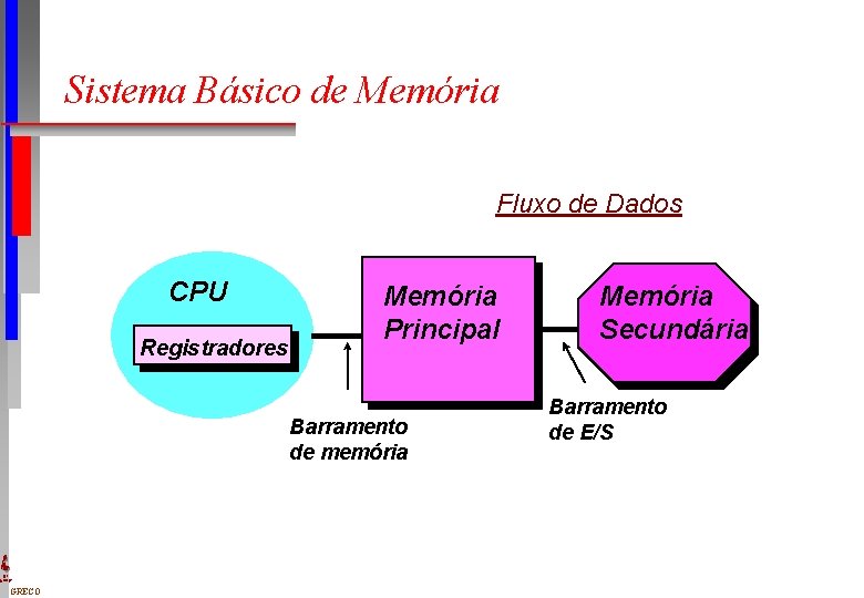 Sistema Básico de Memória Fluxo de Dados CPU Registradores Memória Principal Barramento de memória