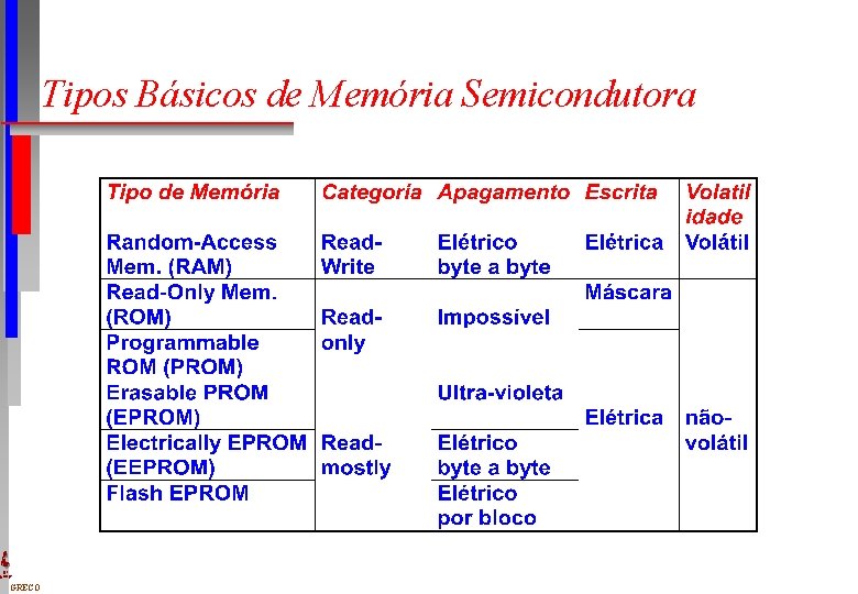 Tipos Básicos de Memória Semicondutora DI UFPE GRECO 