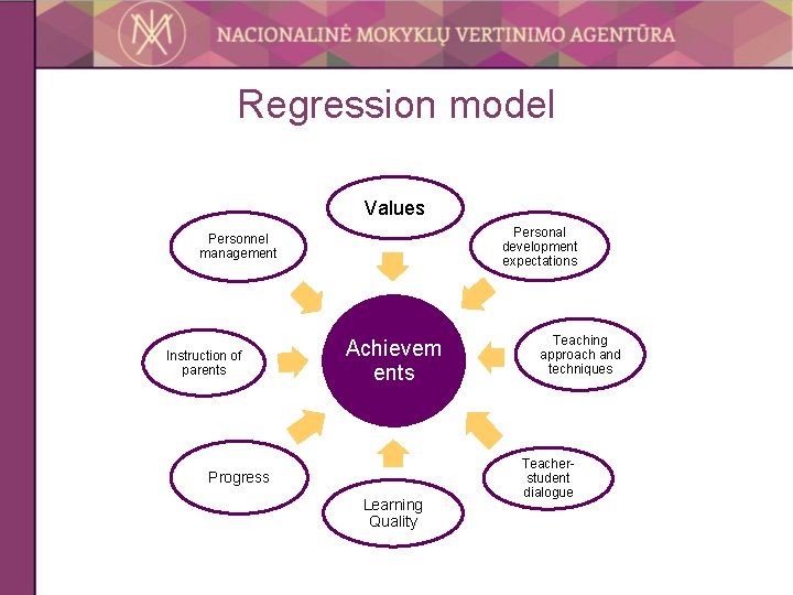 Regression model Values Personal development expectations Personnel management Instruction of parents Achievem ents Progress