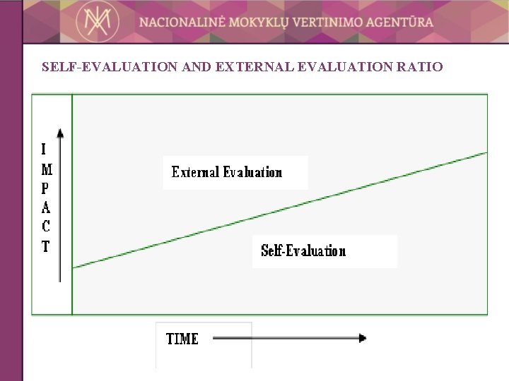 SELF-EVALUATION AND EXTERNAL EVALUATION RATIO 