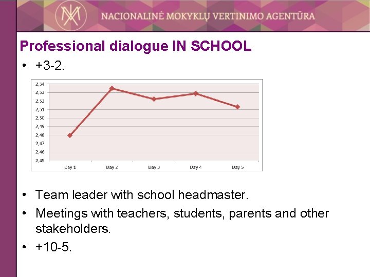 Professional dialogue IN SCHOOL • +3 -2. • Team leader with school headmaster. •