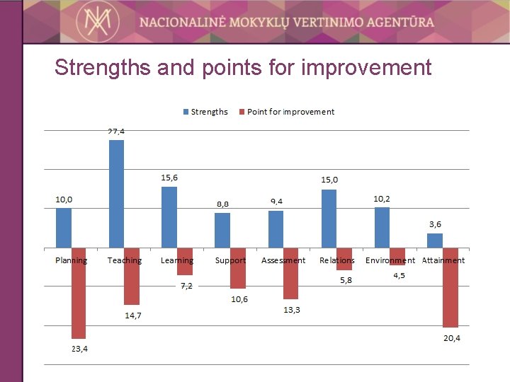 Strengths and points for improvement 