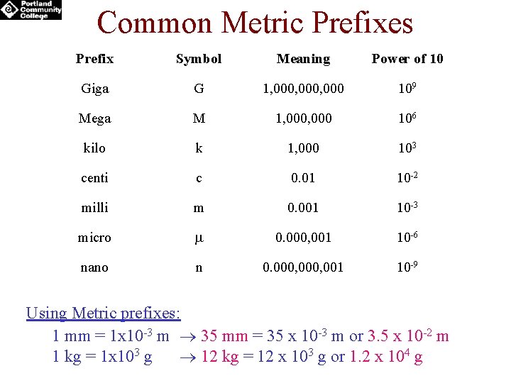 Common Metric Prefixes Prefix Symbol Meaning Power of 10 Giga G 1, 000, 000 Common Metric Prefixes Prefix Symbol Meaning Power of 10 Giga G 1, 000, 000