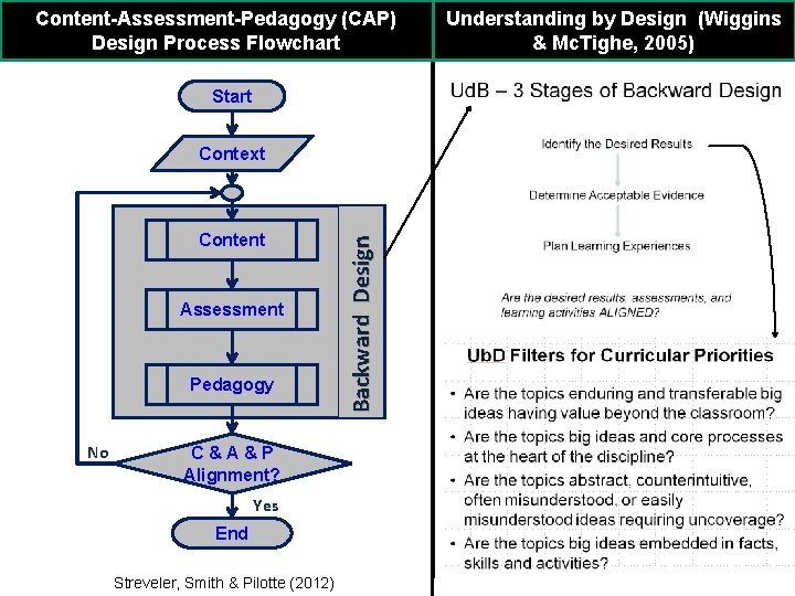 Content-Assessment-Pedagogy (CAP) Design Process Flowchart Understanding by Design (Wiggins & Mc. Tighe, 2005) Start