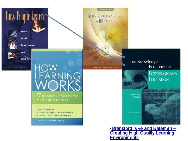  • Bransford, Vye and Bateman – Creating High Quality Learning Environments 