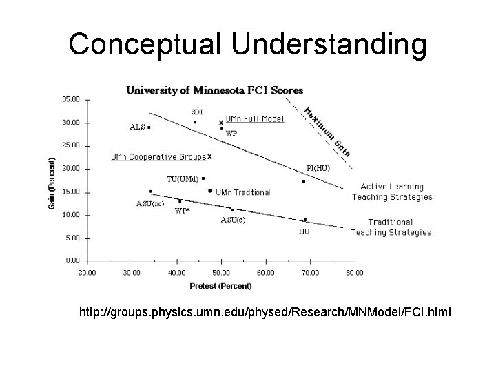 Conceptual Understanding http: //groups. physics. umn. edu/physed/Research/MNModel/FCI. html 