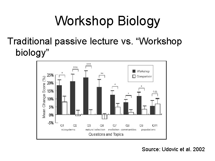 Workshop Biology Traditional passive lecture vs. “Workshop biology” Source: Udovic et al. 2002 