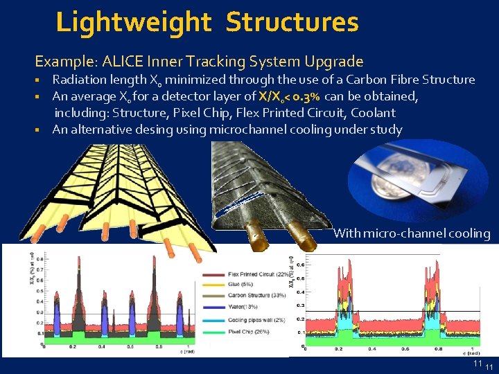 Lightweight Structures Example: ALICE Inner Tracking System Upgrade Radiation length Xo minimized through the