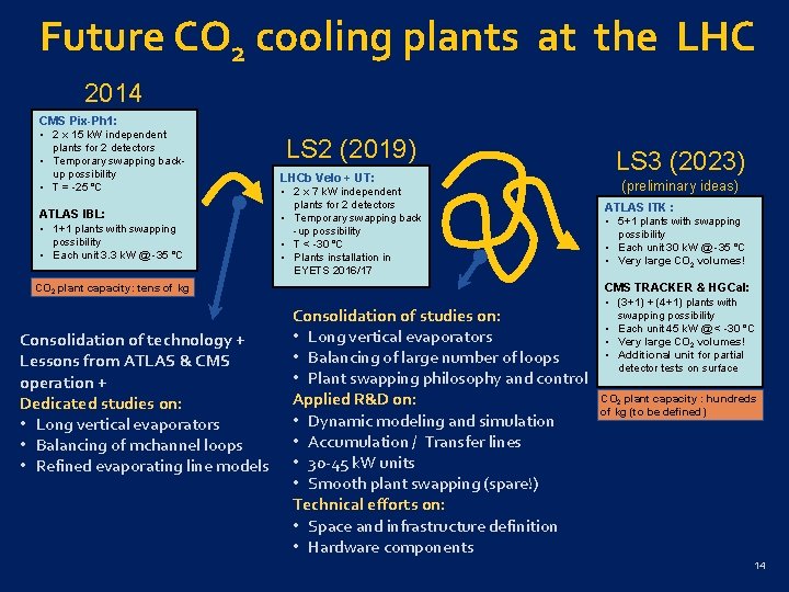 Future CO 2 cooling plants at the LHC 2014 CMS Pix-Ph 1: • 2