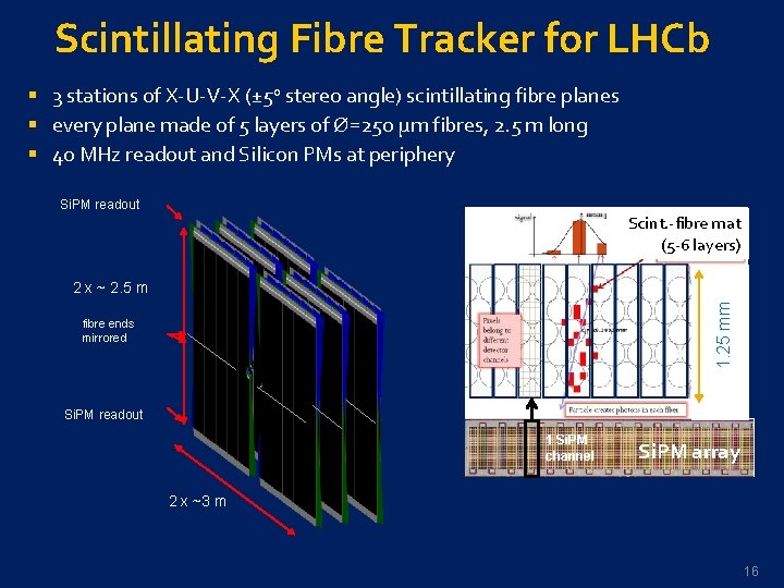 Scintillating Fibre Tracker for LHCb § 3 stations of X-U-V-X (± 5 o stereo