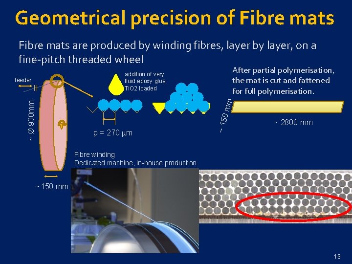 Geometrical precision of Fibre mats are produced by winding fibres, layer by layer, on