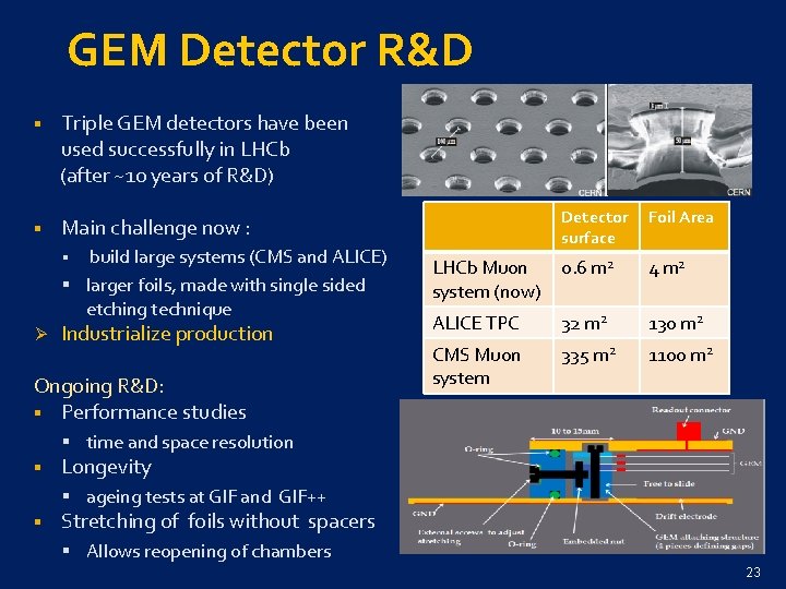 GEM Detector R&D § Triple GEM detectors have been used successfully in LHCb (after