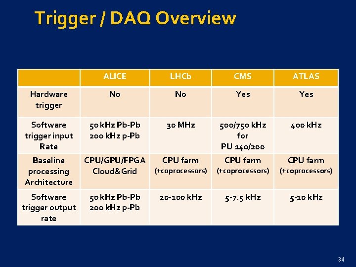 Trigger / DAQ Overview ALICE LHCb CMS ATLAS Hardware trigger No No Yes Software