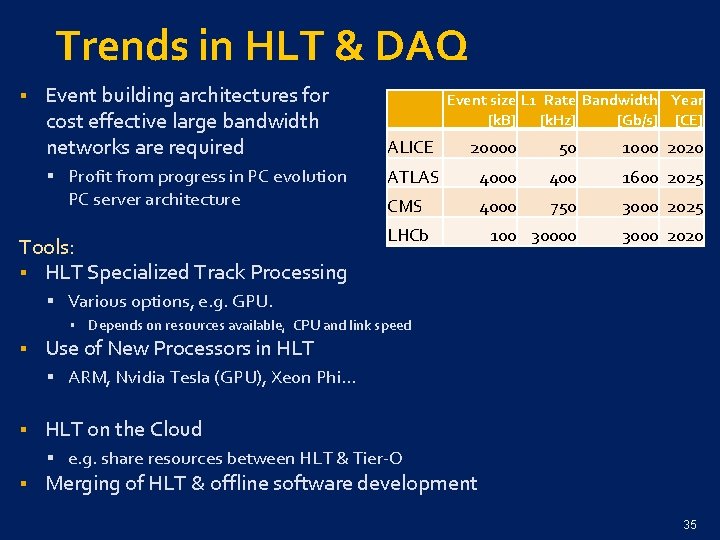 Trends in HLT & DAQ § Event building architectures for cost effective large bandwidth