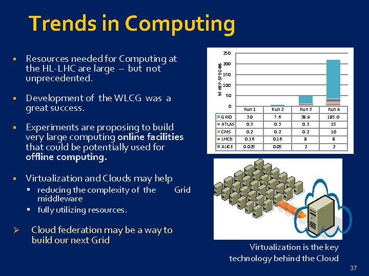 Trends in Computing § Resources needed for Computing at the HL-LHC are large –