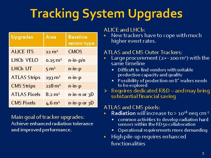 Tracking System Upgrades Area Baseline sensor type ALICE ITS 12 m 2 CMOS LHCb