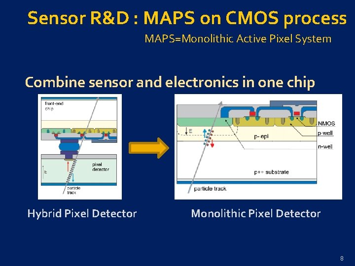 Sensor R&D : MAPS on CMOS process MAPS=Monolithic Active Pixel System Combine sensor and
