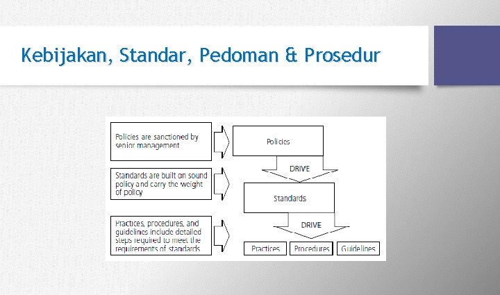 Kebijakan, Standar, Pedoman & Prosedur Kebijakan, Standar, Pedoman & Prosedur