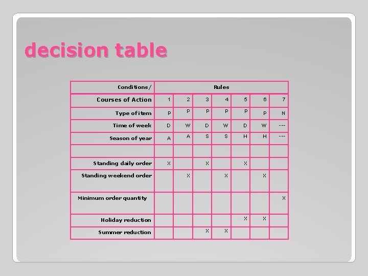 decision table Conditions/ Rules Courses of Action 1 2 3 4 5 6 7