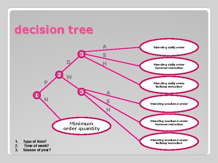 decision tree A 3 D P 1 Standing daily order S H Standing daily