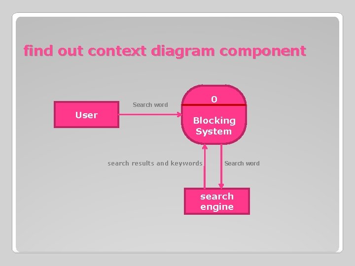 find out context diagram component 0 Search word User Blocking System search results and