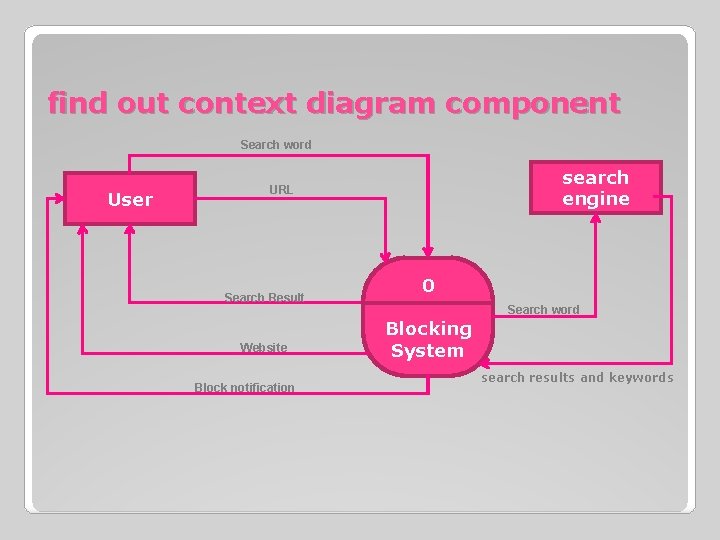 find out context diagram component Search word User search engine URL Search Result Website