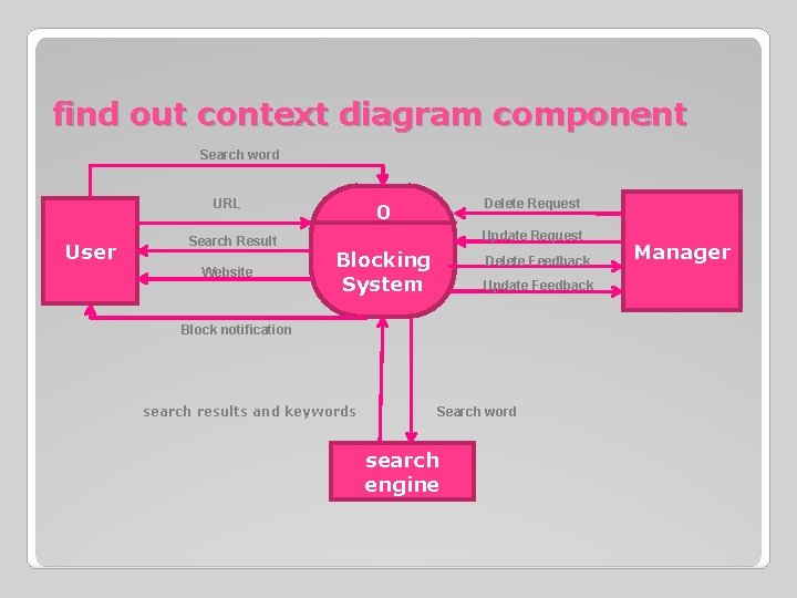 find out context diagram component Search word URL User Search Result Website Delete Request