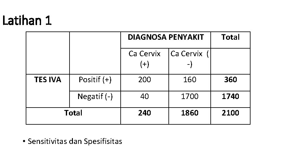 Latihan 1 DIAGNOSA PENYAKIT TES IVA Total Ca Cervix (+) Ca Cervix ( -)