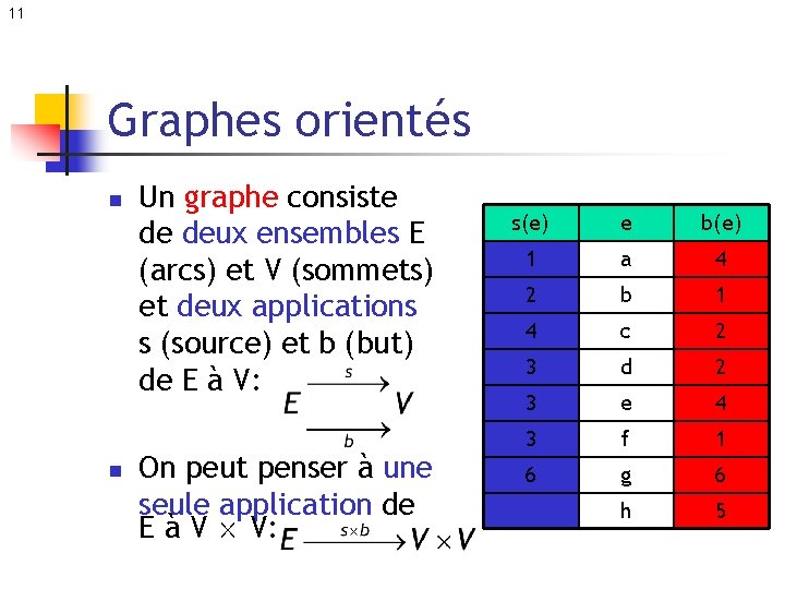 11 Graphes orientés n n Un graphe consiste de deux ensembles E (arcs) et