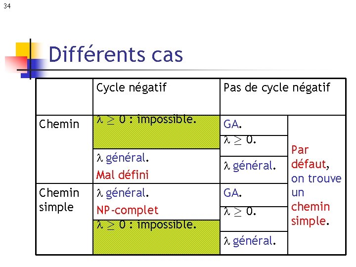 34 Différents cas Chemin simple Cycle négatif Pas de cycle négatif ¸ 0 :