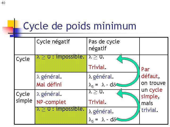 40 Cycle de poids minimum Cycle négatif Cycle Pas de cycle négatif ¸ 0