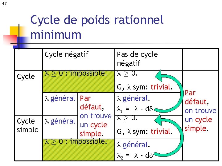 47 Cycle de poids rationnel minimum Cycle négatif Cycle ¸ 0 : impossible. général