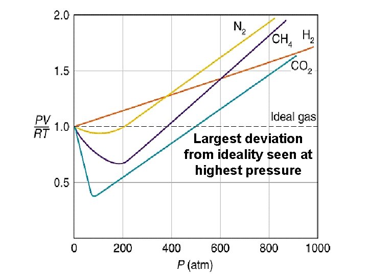 Largest deviation from ideality seen at highest pressure 