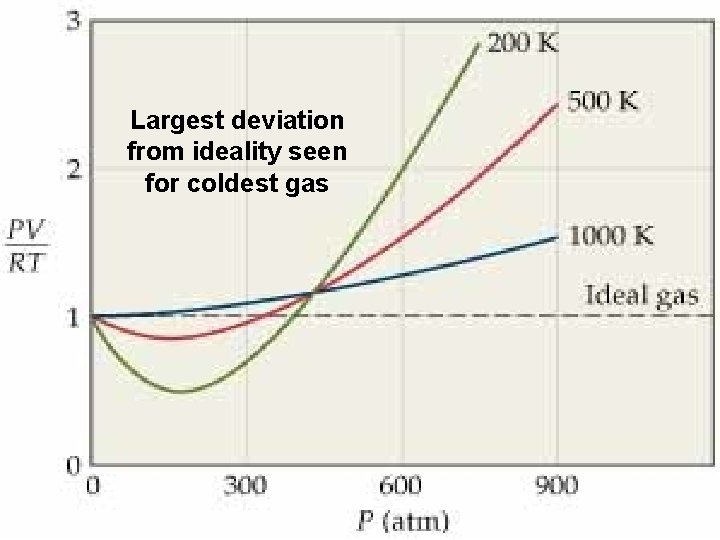 Largest deviation from ideality seen for coldest gas 