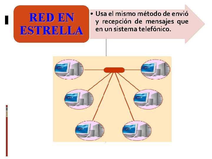 RED EN ESTRELLA • Usa el mismo método de envió y recepción de mensajes