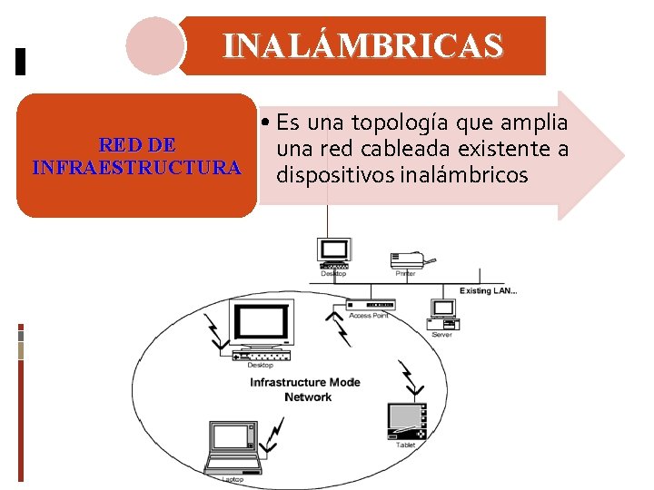 INALÁMBRICAS • Es una topología que amplia RED DE una red cableada existente a