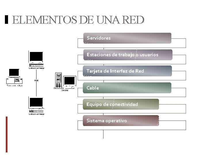 ELEMENTOS DE UNA RED Servidores Estaciones de trabajo o usuarios Tarjeta de Interfaz de