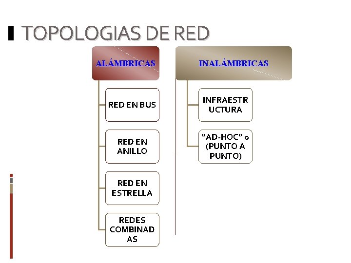 TOPOLOGIAS DE RED ALÁMBRICAS INALÁMBRICAS RED EN BUS INFRAESTR UCTURA RED EN ANILLO “AD-HOC”