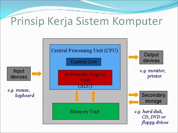 Prinsip Kerja Sistem Komputer Central Processing Unit (CPU) Control Unit Input devices e. g.