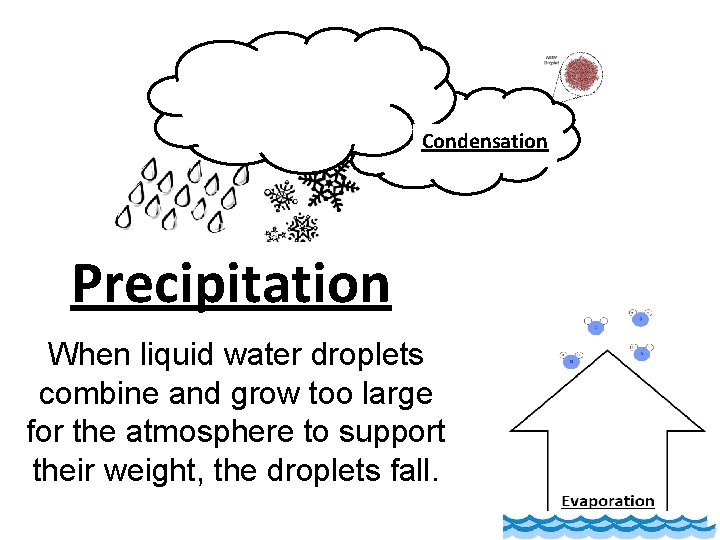 Condensation Precipitation When liquid water droplets combine and grow too large for the atmosphere