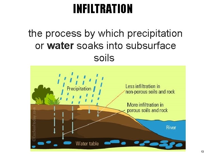 INFILTRATION the process by which precipitation or water soaks into subsurface soils 13 