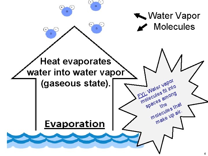 Water Vapor Molecules Heat evaporates water into water vapor (gaseous state). or p a